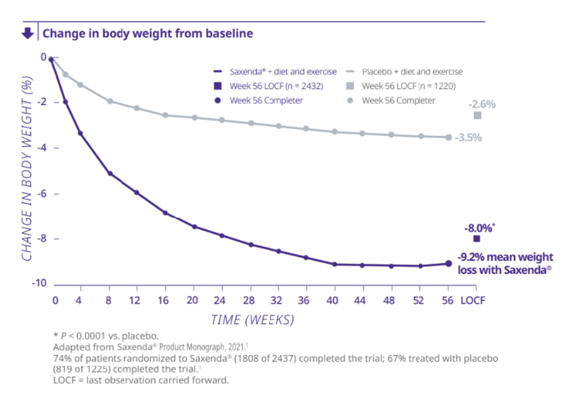 Graph Change in body weight from baseline
